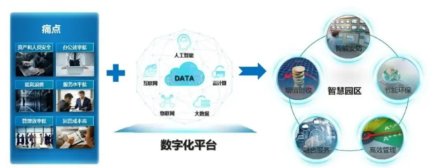 智慧園區辦公體驗 互聯網數據服務的智能革命